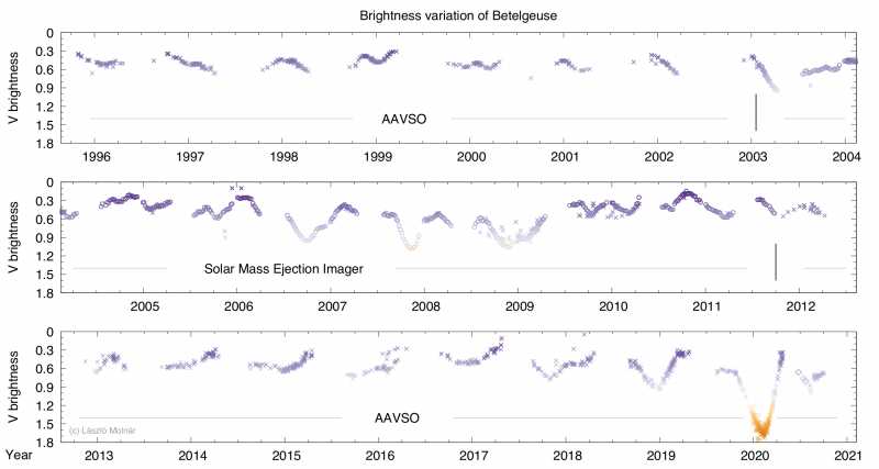 Betelgeuse brightness variation over the past 15 years. Source: L. Molnár, AAVSO, UCSD / SMEI, NA-SA / STEREO / HI